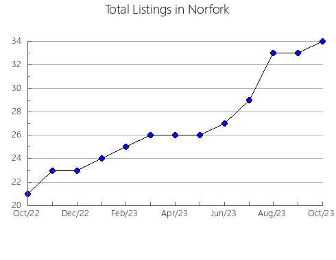 Airbnb & Vrbo Analytics, listings per month in Hillsboro, WV