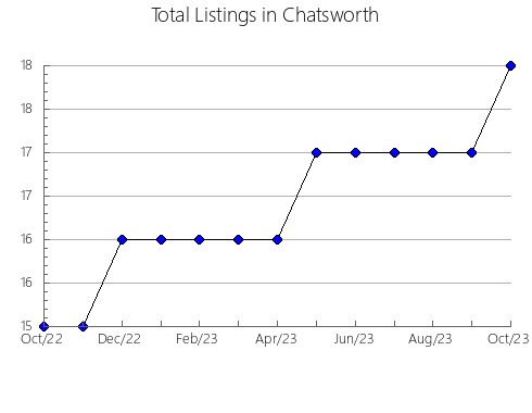 Airbnb & Vrbo Analytics, listings per month in HILLSBOROUGH, 4