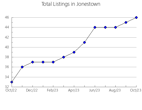 Airbnb & Vrbo Analytics, listings per month in Hinchinbrook, 7