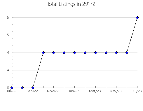 Airbnb & Vrbo Analytics, listings per month in Hindman, KY