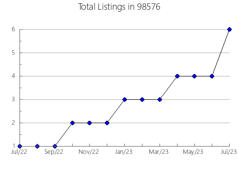 Airbnb & Vrbo Analytics, listings per month in Hines, OR