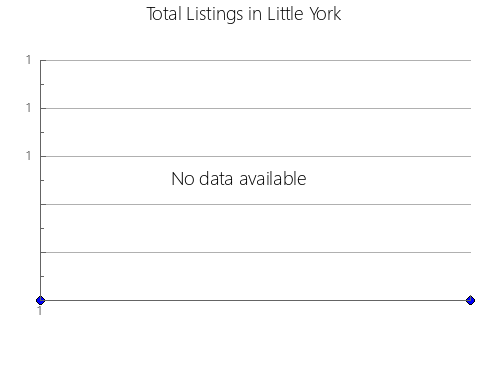 Airbnb & Vrbo Analytics, listings per month in HINOJOSA DEL DUQUE, 3