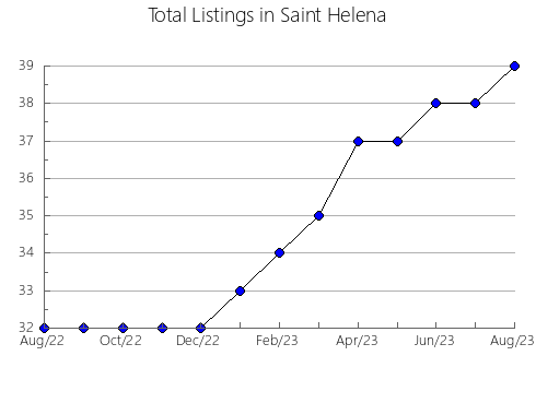 Airbnb & Vrbo Analytics, listings per month in Hispania, 2