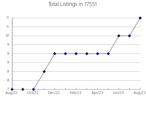 Airbnb & Vrbo Analytics, listings per month in Hobart, IN