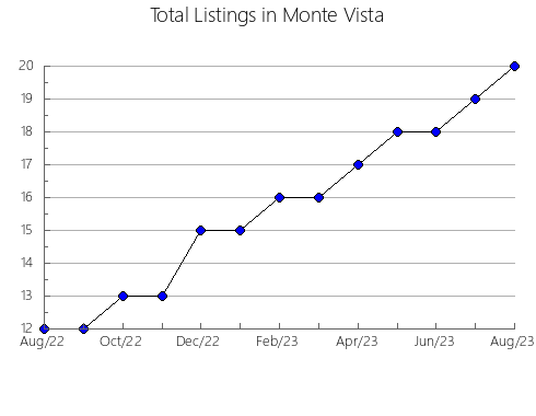 Airbnb & Vrbo Analytics, listings per month in Hobo, 17