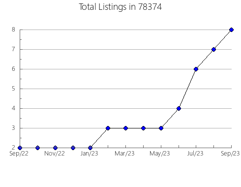 Airbnb & Vrbo Analytics, listings per month in Hoboken, NJ