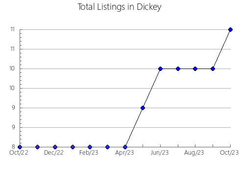 Airbnb & Vrbo Analytics, listings per month in Hocking, OH