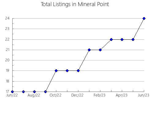 Airbnb & Vrbo Analytics, listings per month in Hofmeyr, 1