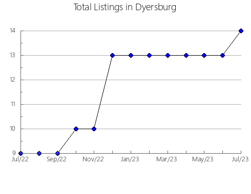 Airbnb & Vrbo Analytics, listings per month in Hohenau, 14