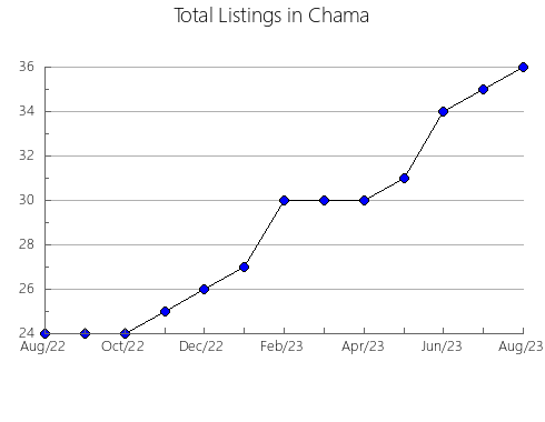 Airbnb & Vrbo Analytics, listings per month in Hokuto, 12