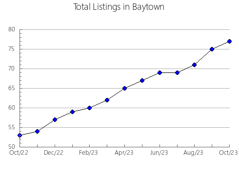 Airbnb & Vrbo Analytics, listings per month in Holder, 2