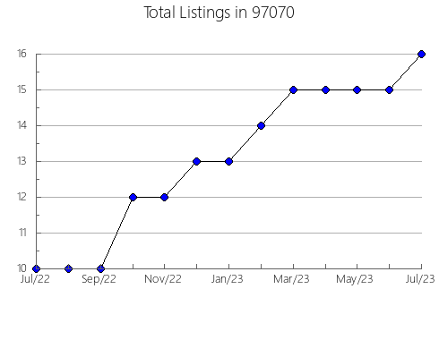 Airbnb & Vrbo Analytics, listings per month in Holiday, FL