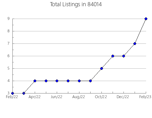 Airbnb & Vrbo Analytics, listings per month in Holland, NY