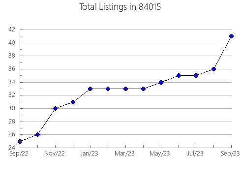 Airbnb & Vrbo Analytics, listings per month in Holland Patent, NY