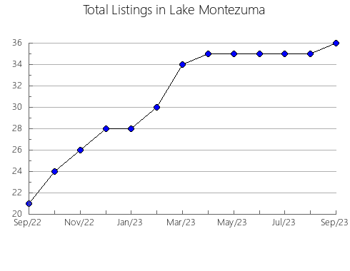 Airbnb & Vrbo Analytics, listings per month in Hollins, VA