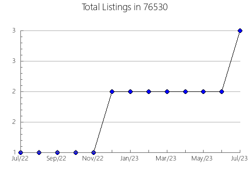 Airbnb & Vrbo Analytics, listings per month in Hollister, MO