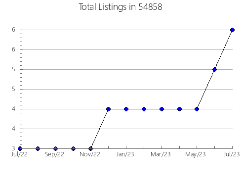 Airbnb & Vrbo Analytics, listings per month in Hollywood Park, TX