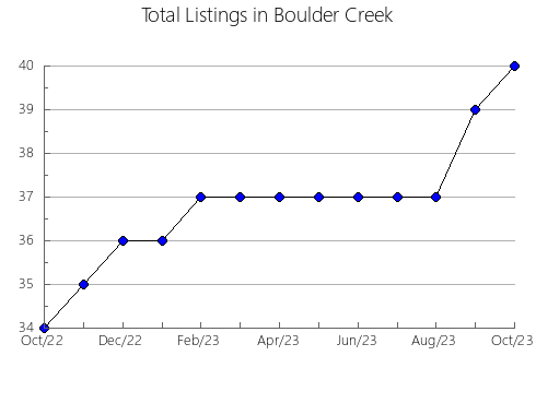 Airbnb & Vrbo Analytics, listings per month in Holmen, WI