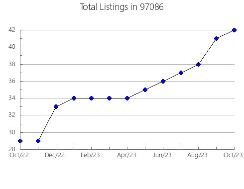 Airbnb & Vrbo Analytics, listings per month in Holmes Beach, FL