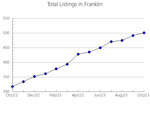 Airbnb & Vrbo Analytics, listings per month in Holmes, FL