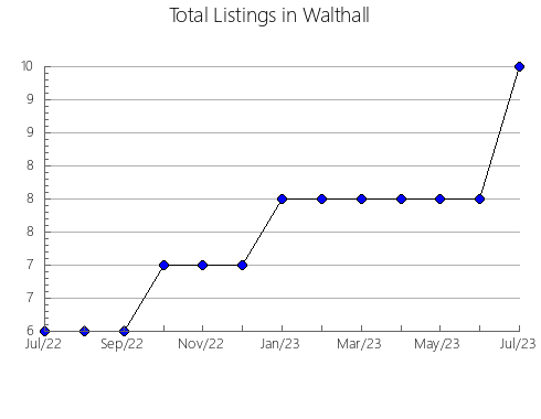 Airbnb & Vrbo Analytics, listings per month in Holt, MO