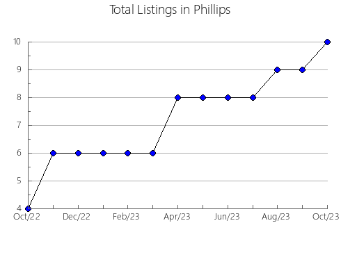 Airbnb & Vrbo Analytics, listings per month in Holt, NE