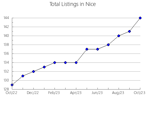 Airbnb & Vrbo Analytics, listings per month in Homer, AK