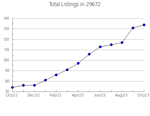 Airbnb & Vrbo Analytics, listings per month in Homer, LA