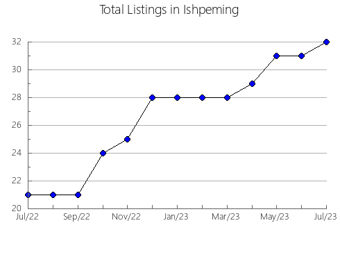 Airbnb & Vrbo Analytics, listings per month in Hondón de los Frailes, 35