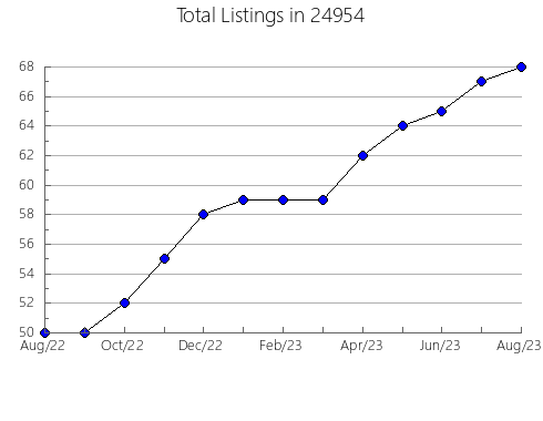 Airbnb & Vrbo Analytics, listings per month in Honey Brook, PA