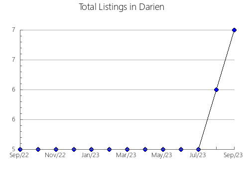 Airbnb & Vrbo Analytics, listings per month in Honfleur, 11