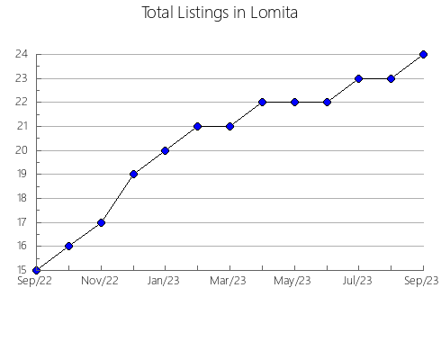 Airbnb & Vrbo Analytics, listings per month in Honomu, HI