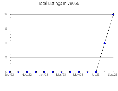 Airbnb & Vrbo Analytics, listings per month in Hooksett, NH