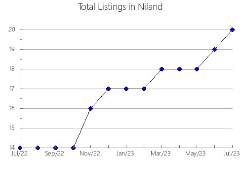 Airbnb & Vrbo Analytics, listings per month in Hoonah, AK