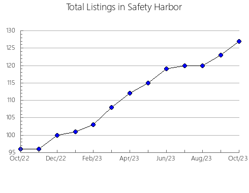 Airbnb & Vrbo Analytics, listings per month in HOPE, 2