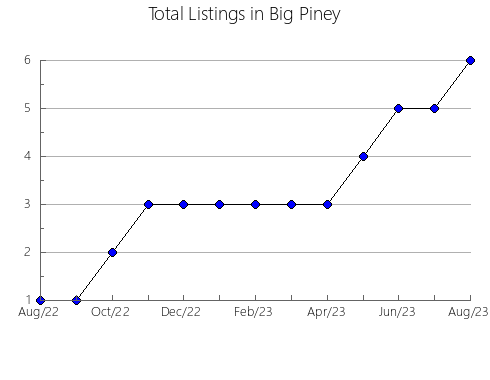 Airbnb & Vrbo Analytics, listings per month in Hopefield, 10