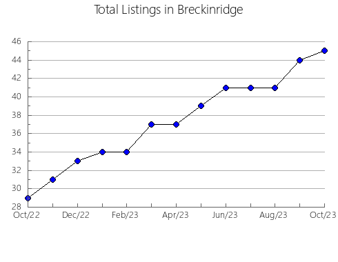 Airbnb & Vrbo Analytics, listings per month in Hopkins, KY