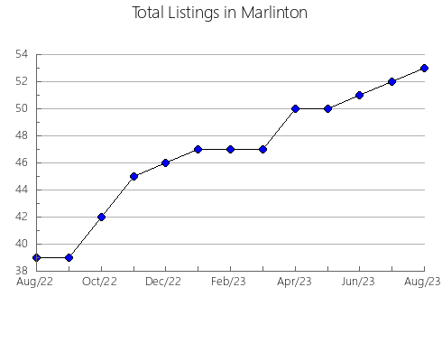 Airbnb & Vrbo Analytics, listings per month in Horlivs'ka, 6