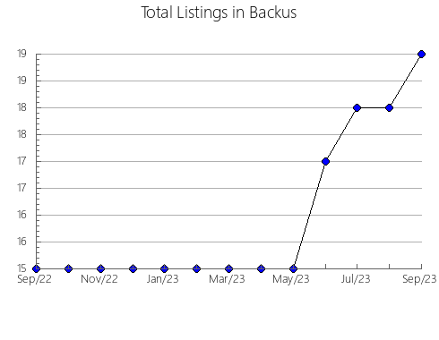 Airbnb & Vrbo Analytics, listings per month in Hornachos, 38