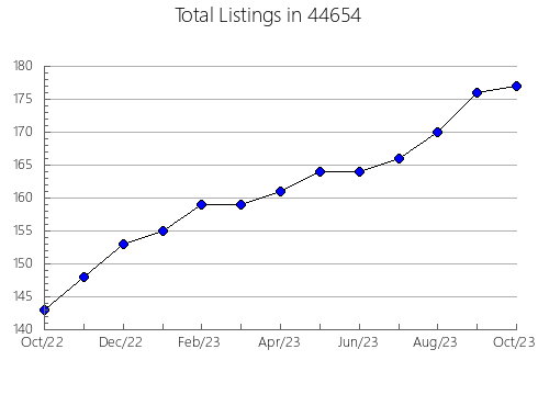 Airbnb & Vrbo Analytics, listings per month in Horseshoe Lake, AR