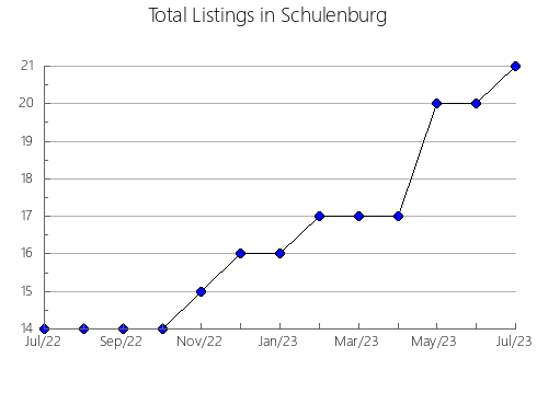 Airbnb & Vrbo Analytics, listings per month in Horsham - Central, 10