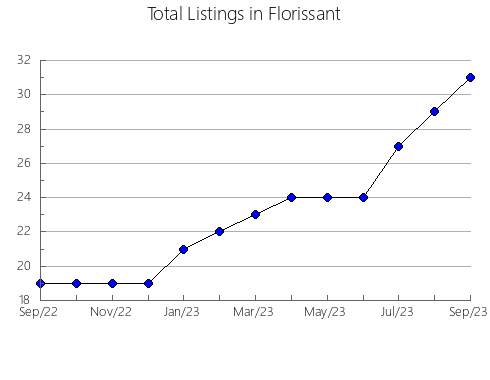 Airbnb & Vrbo Analytics, listings per month in HOSTOTIPAQUILLO, 14