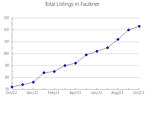 Airbnb & Vrbo Analytics, listings per month in Hot Spring, AR