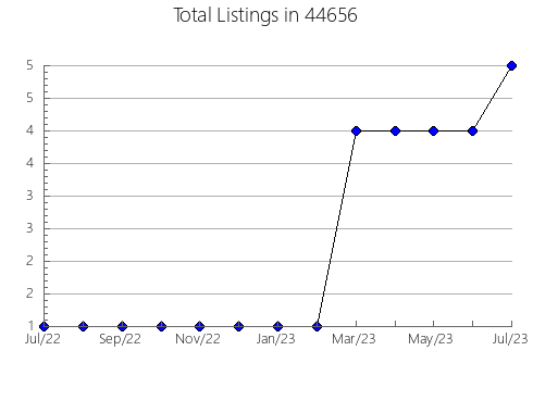Airbnb & Vrbo Analytics, listings per month in Hot Springs, AR