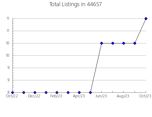 Airbnb & Vrbo Analytics, listings per month in Hot Springs Village, AR