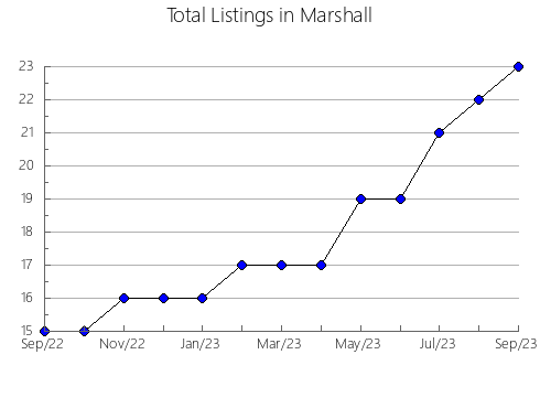 Airbnb & Vrbo Analytics, listings per month in Hot Springs, WY