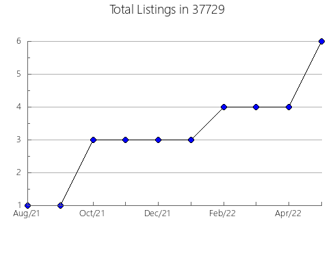 Airbnb & Vrbo Analytics, listings per month in Houghton, MI