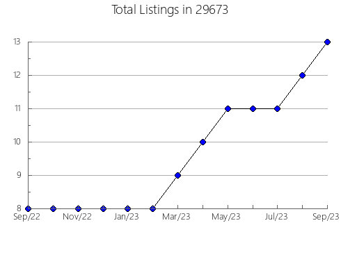 Airbnb & Vrbo Analytics, listings per month in Houma, LA