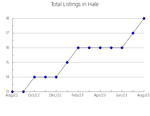 Airbnb & Vrbo Analytics, listings per month in Houston, AL