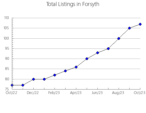 Airbnb & Vrbo Analytics, listings per month in Houston, GA